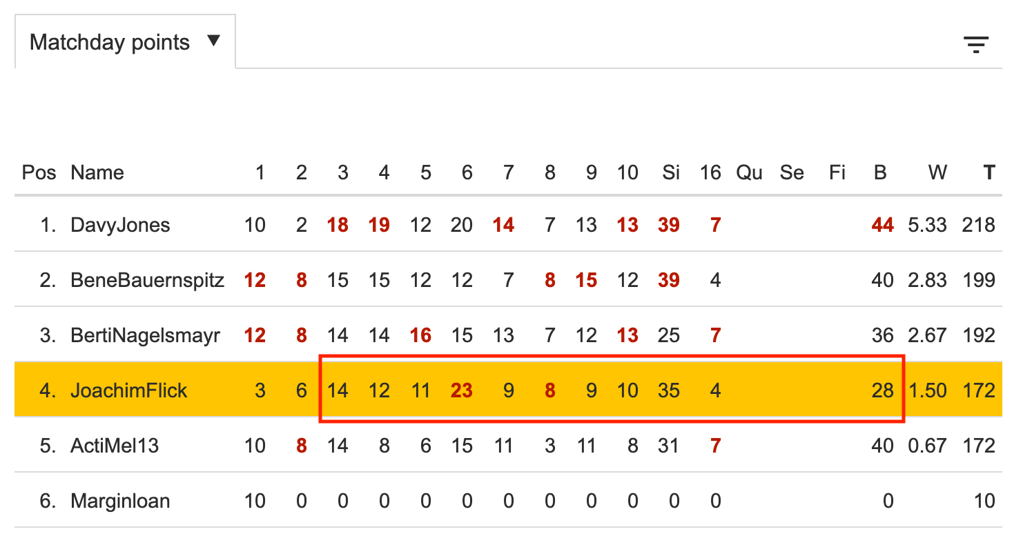 World Cup picks leaderboard showing improved matchday points but a remaining gap to the leaders