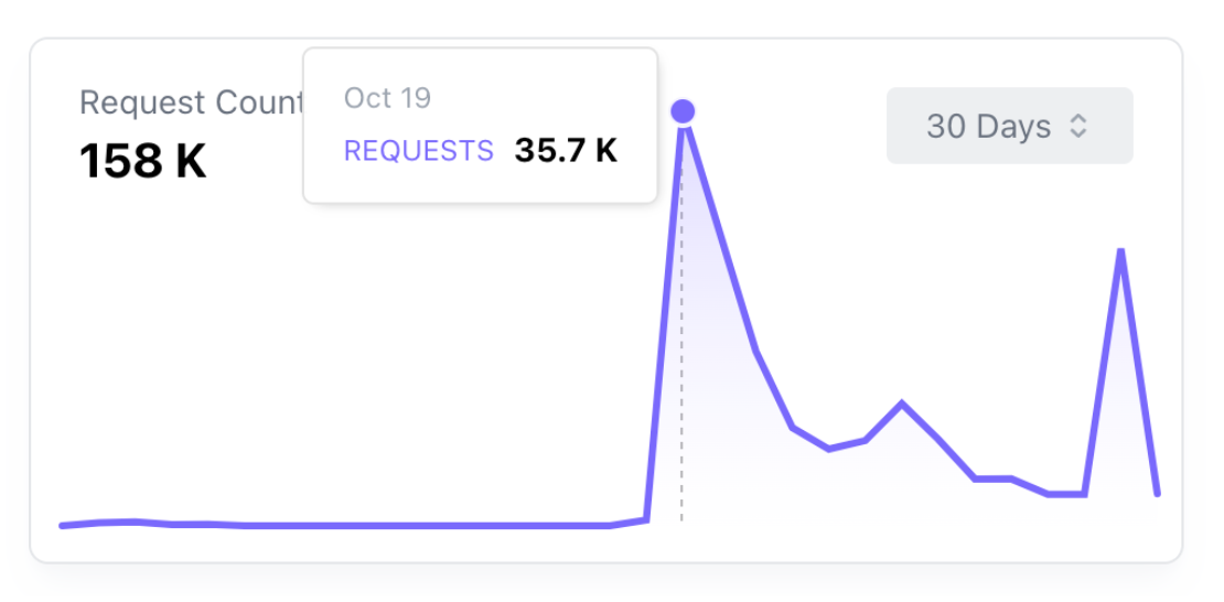 Traffic after first release